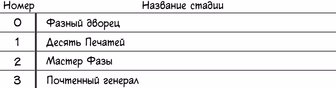 Король десяти тысяч фаз — Том 1 · Глава 26, страница 72